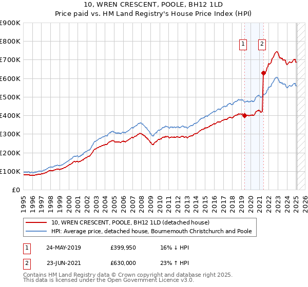 10, WREN CRESCENT, POOLE, BH12 1LD: Price paid vs HM Land Registry's House Price Index