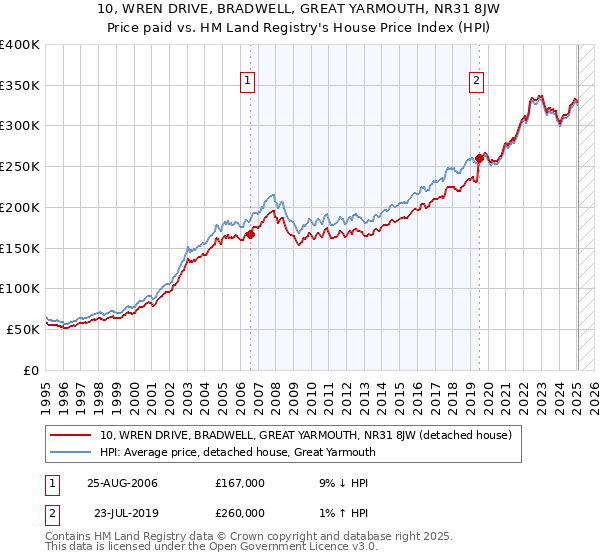 10, WREN DRIVE, BRADWELL, GREAT YARMOUTH, NR31 8JW: Price paid vs HM Land Registry's House Price Index
