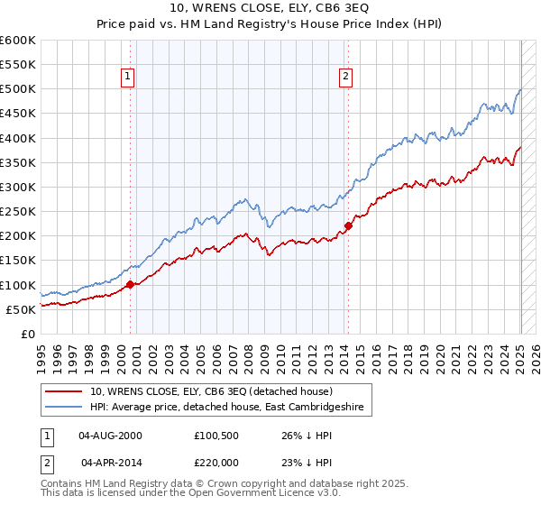 10, WRENS CLOSE, ELY, CB6 3EQ: Price paid vs HM Land Registry's House Price Index