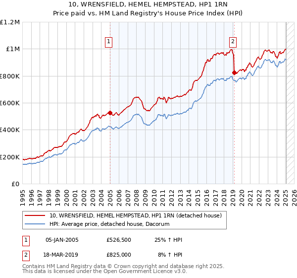 10, WRENSFIELD, HEMEL HEMPSTEAD, HP1 1RN: Price paid vs HM Land Registry's House Price Index