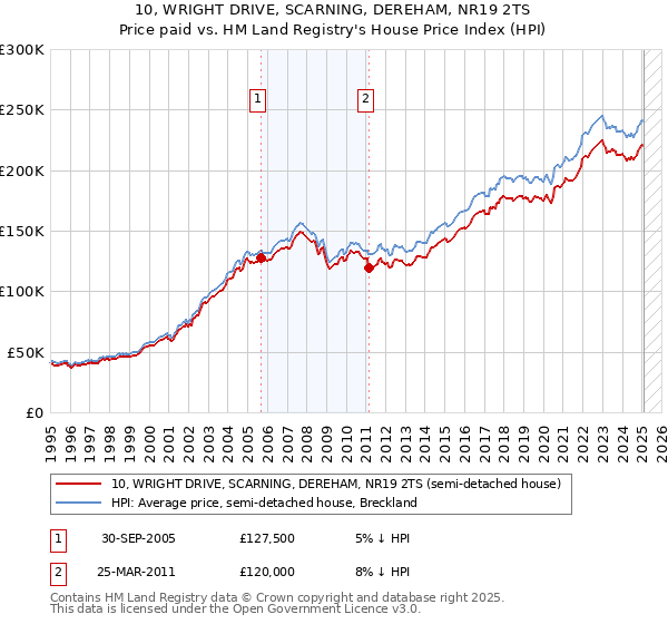10, WRIGHT DRIVE, SCARNING, DEREHAM, NR19 2TS: Price paid vs HM Land Registry's House Price Index