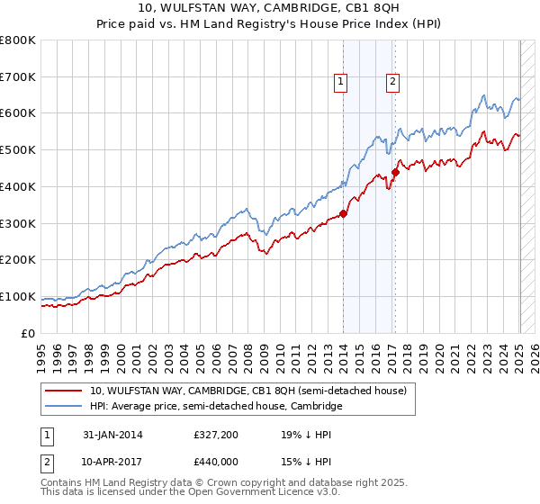 10, WULFSTAN WAY, CAMBRIDGE, CB1 8QH: Price paid vs HM Land Registry's House Price Index