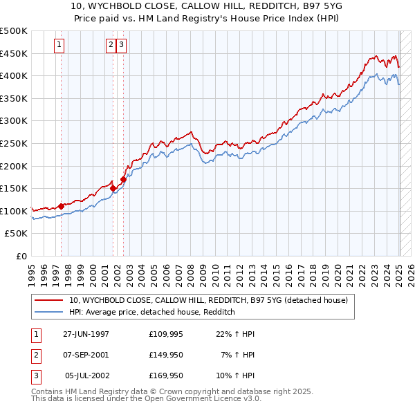 10, WYCHBOLD CLOSE, CALLOW HILL, REDDITCH, B97 5YG: Price paid vs HM Land Registry's House Price Index