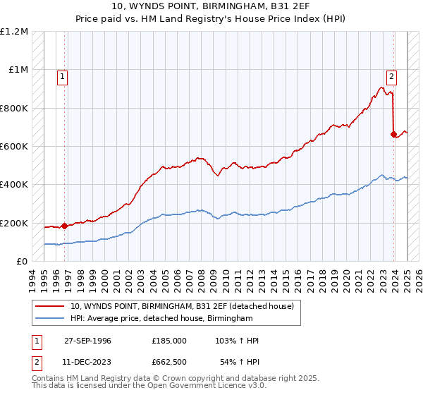 10, WYNDS POINT, BIRMINGHAM, B31 2EF: Price paid vs HM Land Registry's House Price Index