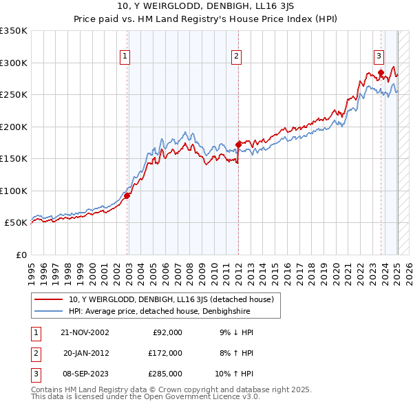 10, Y WEIRGLODD, DENBIGH, LL16 3JS: Price paid vs HM Land Registry's House Price Index