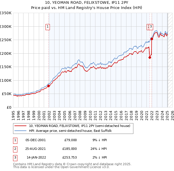10, YEOMAN ROAD, FELIXSTOWE, IP11 2PY: Price paid vs HM Land Registry's House Price Index