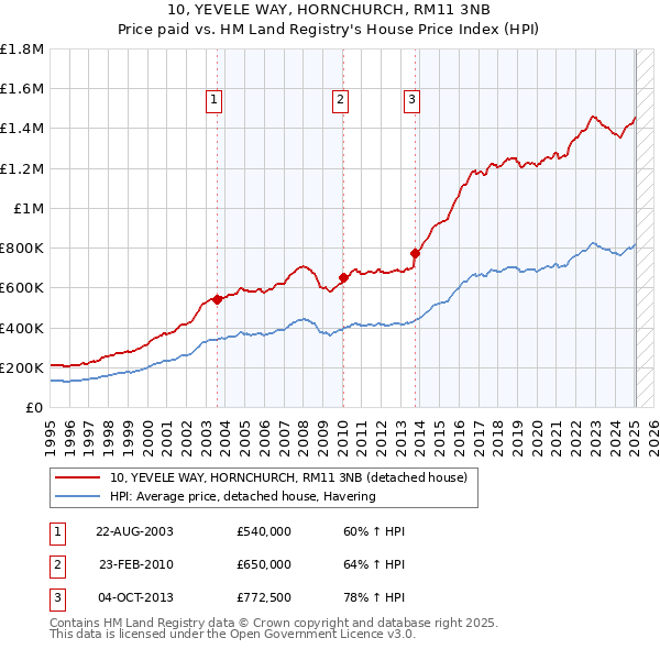 10, YEVELE WAY, HORNCHURCH, RM11 3NB: Price paid vs HM Land Registry's House Price Index