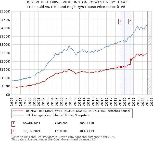 10, YEW TREE DRIVE, WHITTINGTON, OSWESTRY, SY11 4AZ: Price paid vs HM Land Registry's House Price Index