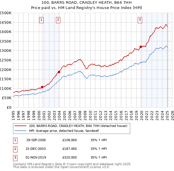 100, BARRS ROAD, CRADLEY HEATH, B64 7HH: Price paid vs HM Land Registry's House Price Index
