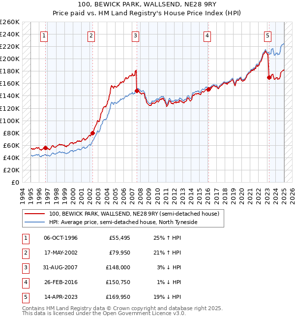 100, BEWICK PARK, WALLSEND, NE28 9RY: Price paid vs HM Land Registry's House Price Index