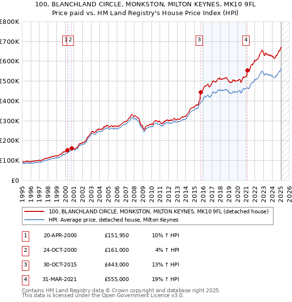 100, BLANCHLAND CIRCLE, MONKSTON, MILTON KEYNES, MK10 9FL: Price paid vs HM Land Registry's House Price Index