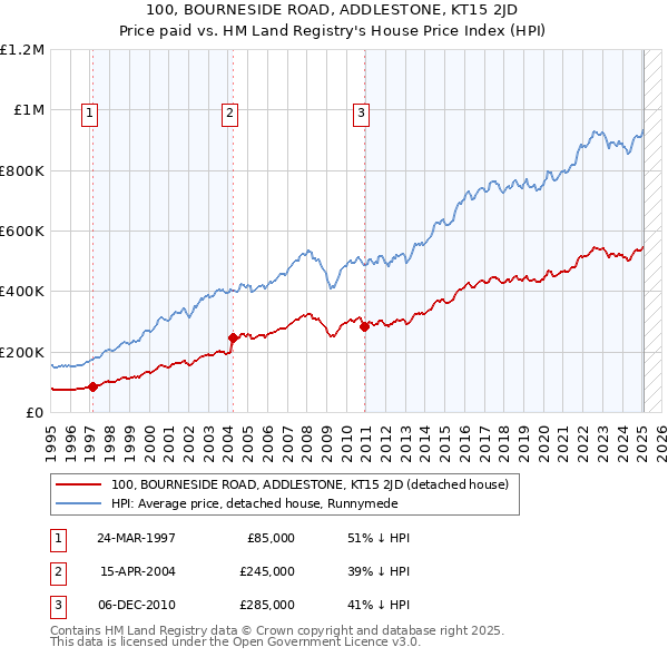 100, BOURNESIDE ROAD, ADDLESTONE, KT15 2JD: Price paid vs HM Land Registry's House Price Index