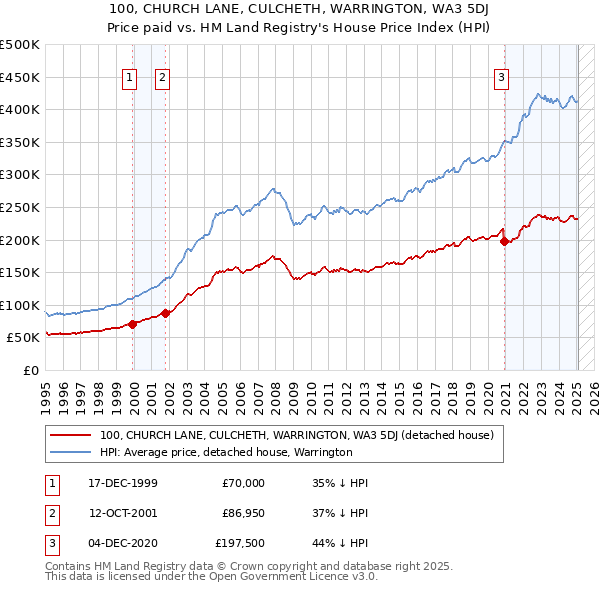 100, CHURCH LANE, CULCHETH, WARRINGTON, WA3 5DJ: Price paid vs HM Land Registry's House Price Index