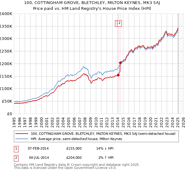 100, COTTINGHAM GROVE, BLETCHLEY, MILTON KEYNES, MK3 5AJ: Price paid vs HM Land Registry's House Price Index