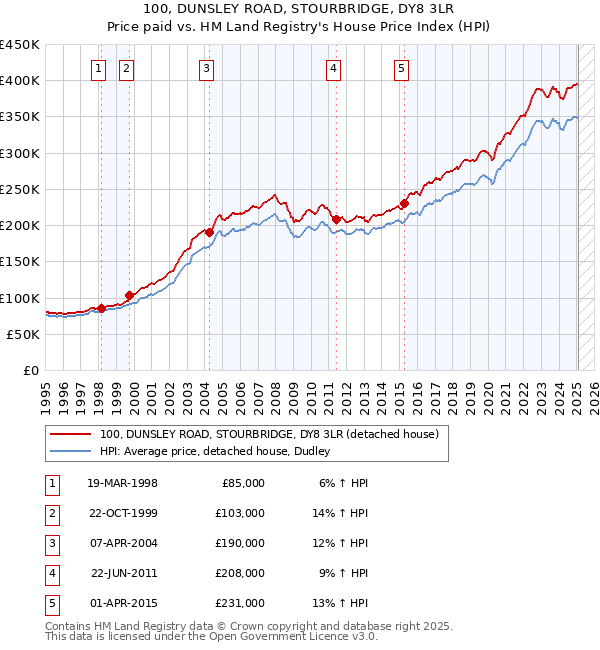100, DUNSLEY ROAD, STOURBRIDGE, DY8 3LR: Price paid vs HM Land Registry's House Price Index