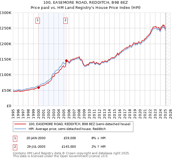 100, EASEMORE ROAD, REDDITCH, B98 8EZ: Price paid vs HM Land Registry's House Price Index