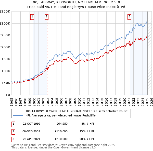 100, FAIRWAY, KEYWORTH, NOTTINGHAM, NG12 5DU: Price paid vs HM Land Registry's House Price Index