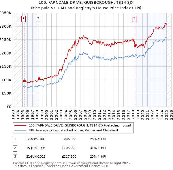 100, FARNDALE DRIVE, GUISBOROUGH, TS14 8JX: Price paid vs HM Land Registry's House Price Index