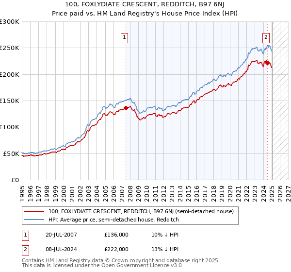 100, FOXLYDIATE CRESCENT, REDDITCH, B97 6NJ: Price paid vs HM Land Registry's House Price Index