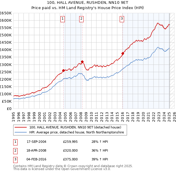 100, HALL AVENUE, RUSHDEN, NN10 9ET: Price paid vs HM Land Registry's House Price Index