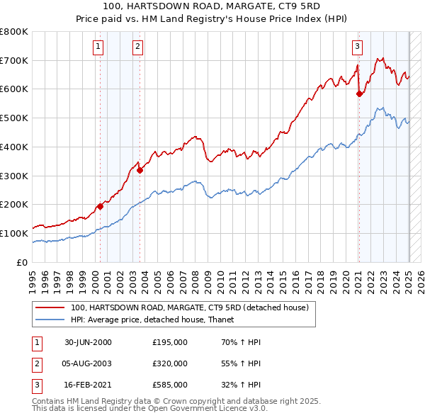 100, HARTSDOWN ROAD, MARGATE, CT9 5RD: Price paid vs HM Land Registry's House Price Index
