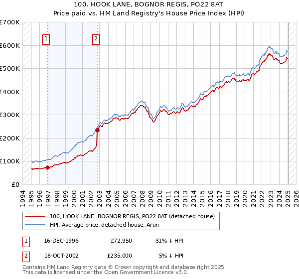 100, HOOK LANE, BOGNOR REGIS, PO22 8AT: Price paid vs HM Land Registry's House Price Index