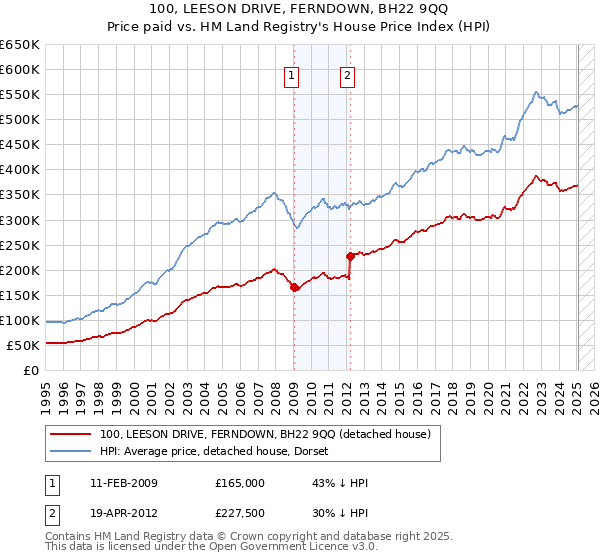 100, LEESON DRIVE, FERNDOWN, BH22 9QQ: Price paid vs HM Land Registry's House Price Index