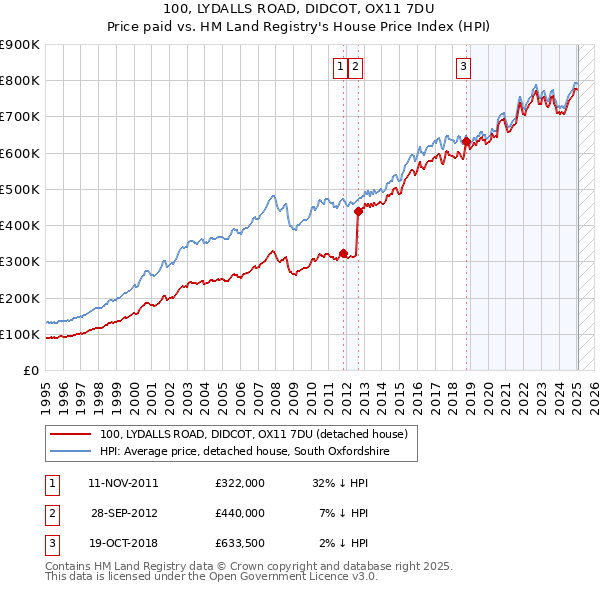 100, LYDALLS ROAD, DIDCOT, OX11 7DU: Price paid vs HM Land Registry's House Price Index