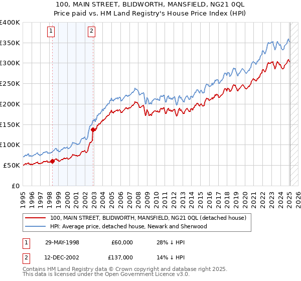 100, MAIN STREET, BLIDWORTH, MANSFIELD, NG21 0QL: Price paid vs HM Land Registry's House Price Index