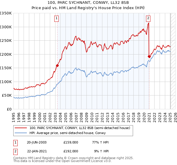 100, PARC SYCHNANT, CONWY, LL32 8SB: Price paid vs HM Land Registry's House Price Index