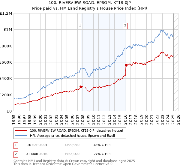 100, RIVERVIEW ROAD, EPSOM, KT19 0JP: Price paid vs HM Land Registry's House Price Index