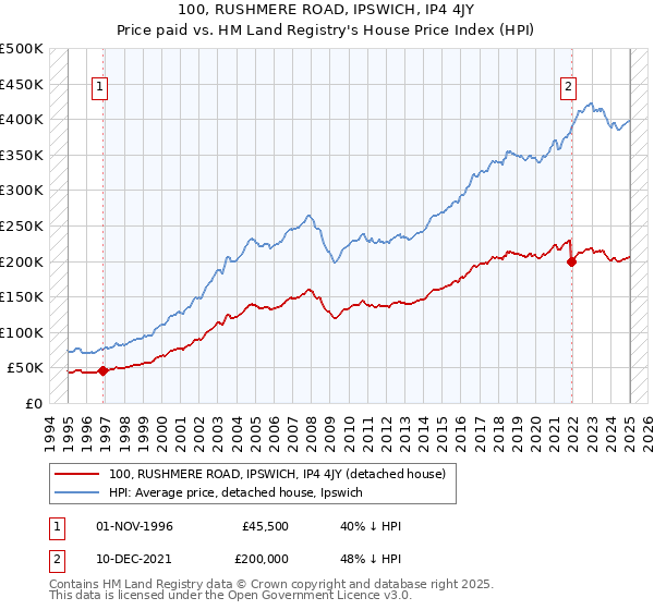 100, RUSHMERE ROAD, IPSWICH, IP4 4JY: Price paid vs HM Land Registry's House Price Index
