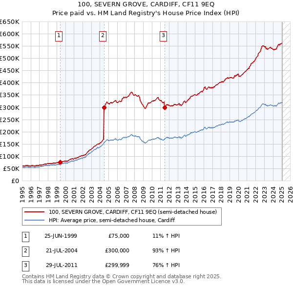 100, SEVERN GROVE, CARDIFF, CF11 9EQ: Price paid vs HM Land Registry's House Price Index