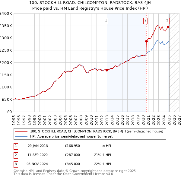 100, STOCKHILL ROAD, CHILCOMPTON, RADSTOCK, BA3 4JH: Price paid vs HM Land Registry's House Price Index