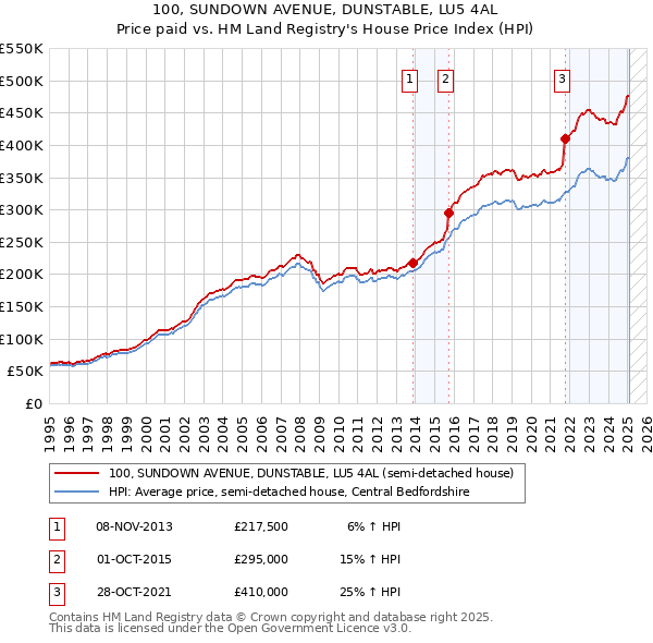 100, SUNDOWN AVENUE, DUNSTABLE, LU5 4AL: Price paid vs HM Land Registry's House Price Index