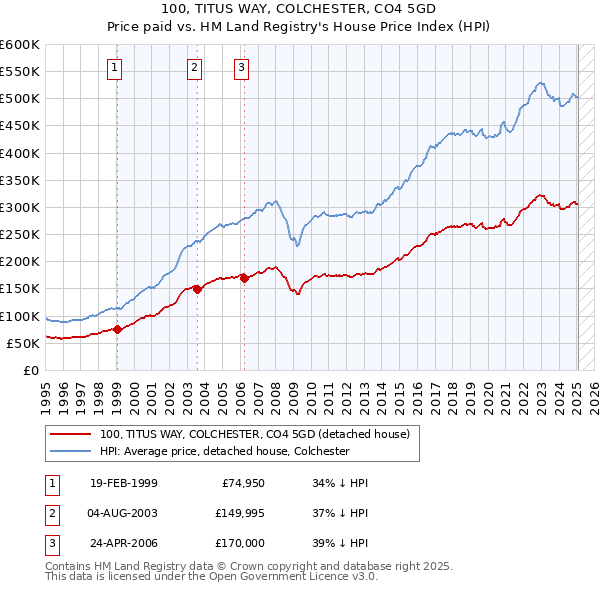 100, TITUS WAY, COLCHESTER, CO4 5GD: Price paid vs HM Land Registry's House Price Index