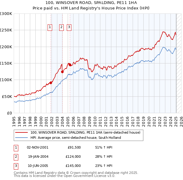 100, WINSOVER ROAD, SPALDING, PE11 1HA: Price paid vs HM Land Registry's House Price Index