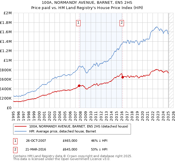 100A, NORMANDY AVENUE, BARNET, EN5 2HS: Price paid vs HM Land Registry's House Price Index