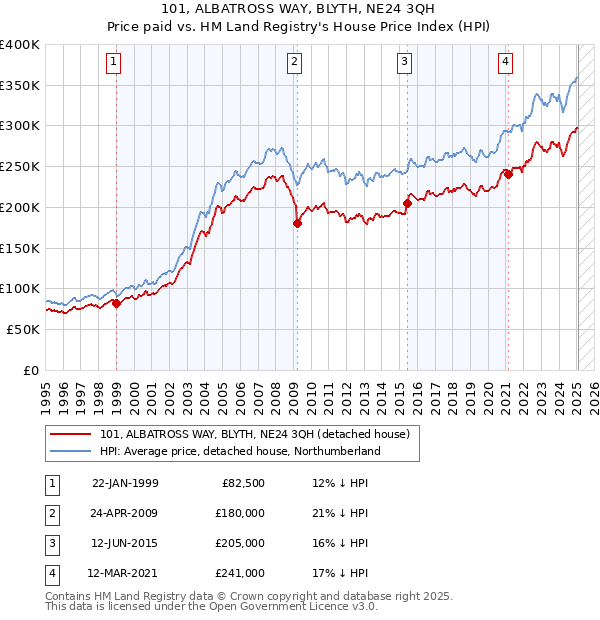 101, ALBATROSS WAY, BLYTH, NE24 3QH: Price paid vs HM Land Registry's House Price Index