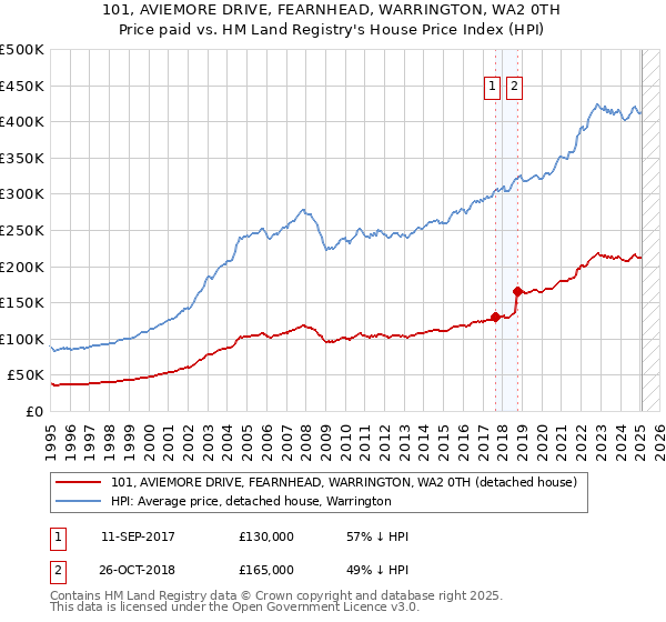 101, AVIEMORE DRIVE, FEARNHEAD, WARRINGTON, WA2 0TH: Price paid vs HM Land Registry's House Price Index