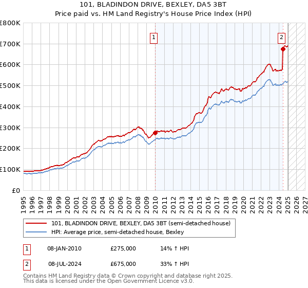 101, BLADINDON DRIVE, BEXLEY, DA5 3BT: Price paid vs HM Land Registry's House Price Index