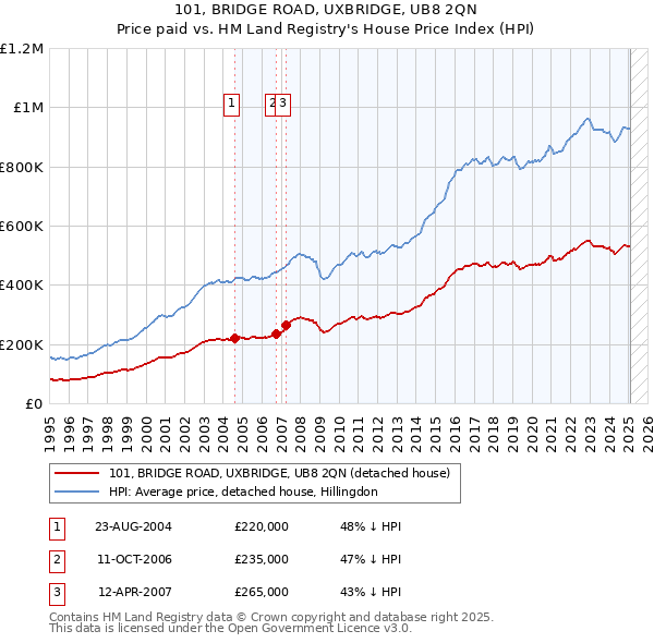 101, BRIDGE ROAD, UXBRIDGE, UB8 2QN: Price paid vs HM Land Registry's House Price Index