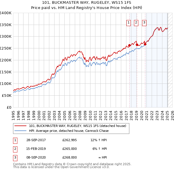 101, BUCKMASTER WAY, RUGELEY, WS15 1FS: Price paid vs HM Land Registry's House Price Index
