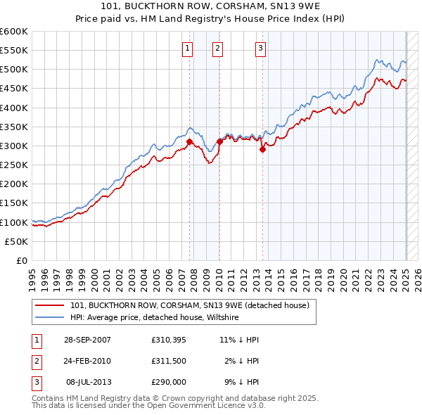 101, BUCKTHORN ROW, CORSHAM, SN13 9WE: Price paid vs HM Land Registry's House Price Index