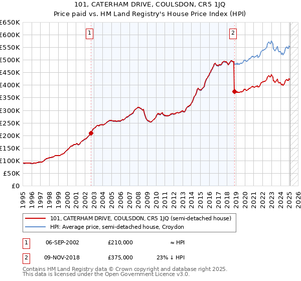 101, CATERHAM DRIVE, COULSDON, CR5 1JQ: Price paid vs HM Land Registry's House Price Index