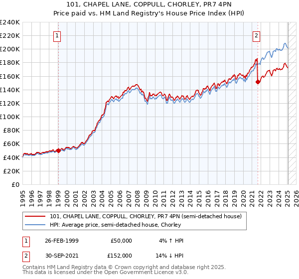 101, CHAPEL LANE, COPPULL, CHORLEY, PR7 4PN: Price paid vs HM Land Registry's House Price Index