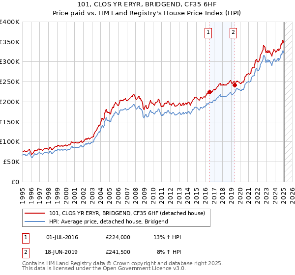 101, CLOS YR ERYR, BRIDGEND, CF35 6HF: Price paid vs HM Land Registry's House Price Index