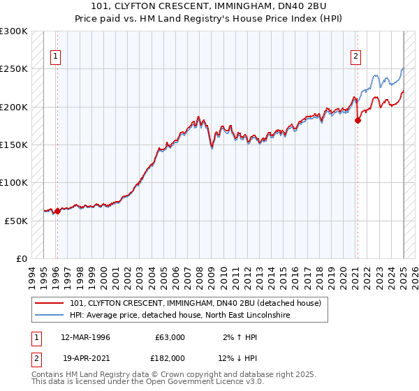 101, CLYFTON CRESCENT, IMMINGHAM, DN40 2BU: Price paid vs HM Land Registry's House Price Index