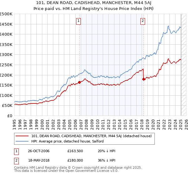 101, DEAN ROAD, CADISHEAD, MANCHESTER, M44 5AJ: Price paid vs HM Land Registry's House Price Index