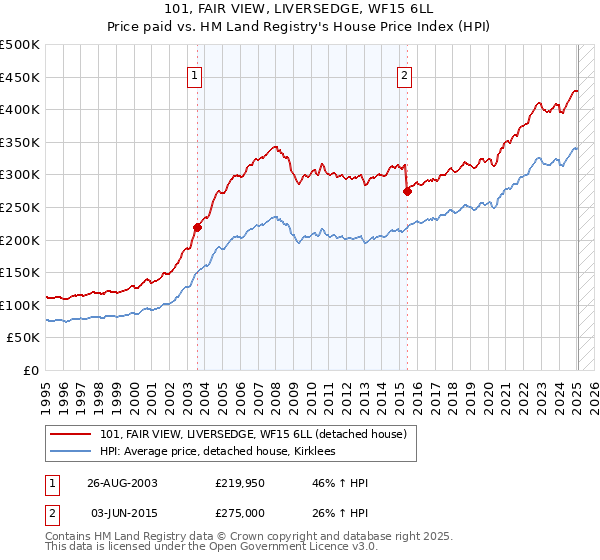 101, FAIR VIEW, LIVERSEDGE, WF15 6LL: Price paid vs HM Land Registry's House Price Index